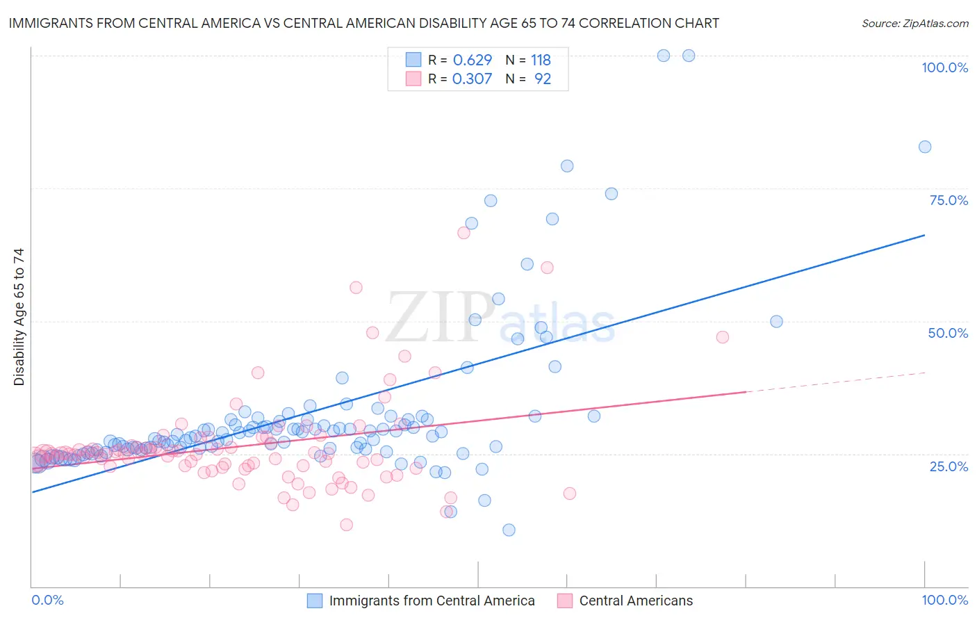 Immigrants from Central America vs Central American Disability Age 65 to 74