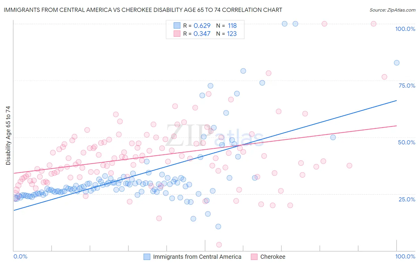 Immigrants from Central America vs Cherokee Disability Age 65 to 74