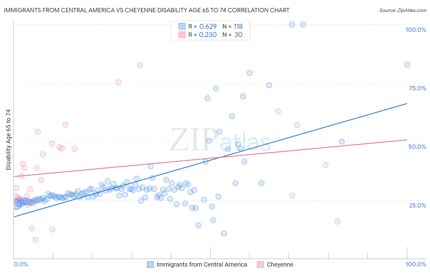 Immigrants from Central America vs Cheyenne Disability Age 65 to 74