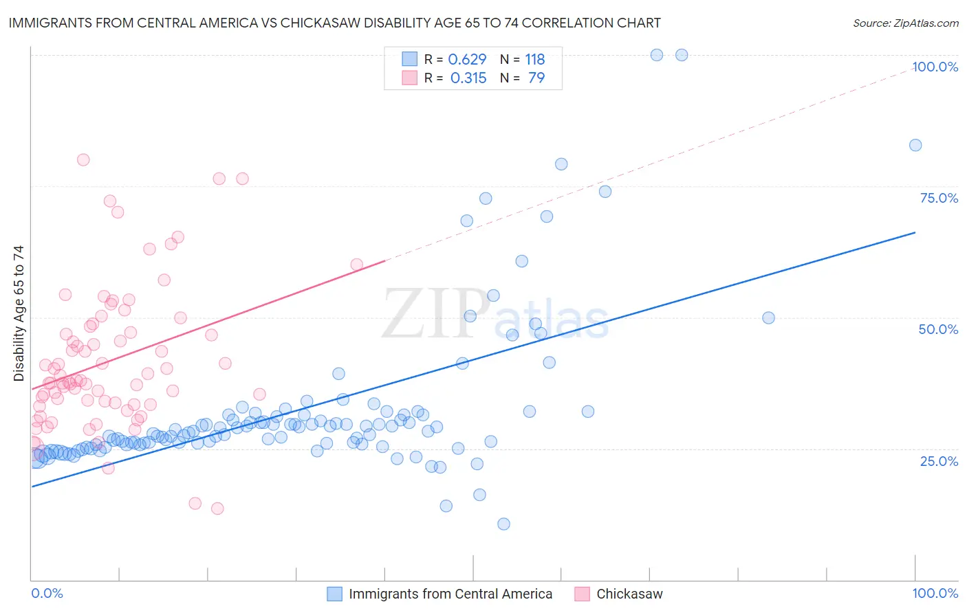 Immigrants from Central America vs Chickasaw Disability Age 65 to 74