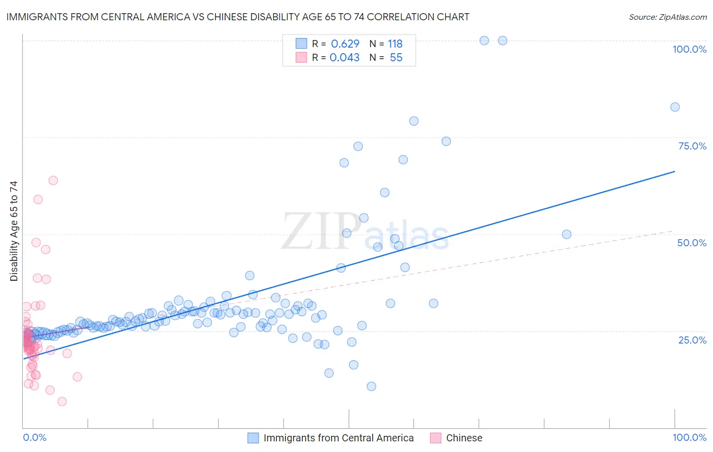 Immigrants from Central America vs Chinese Disability Age 65 to 74