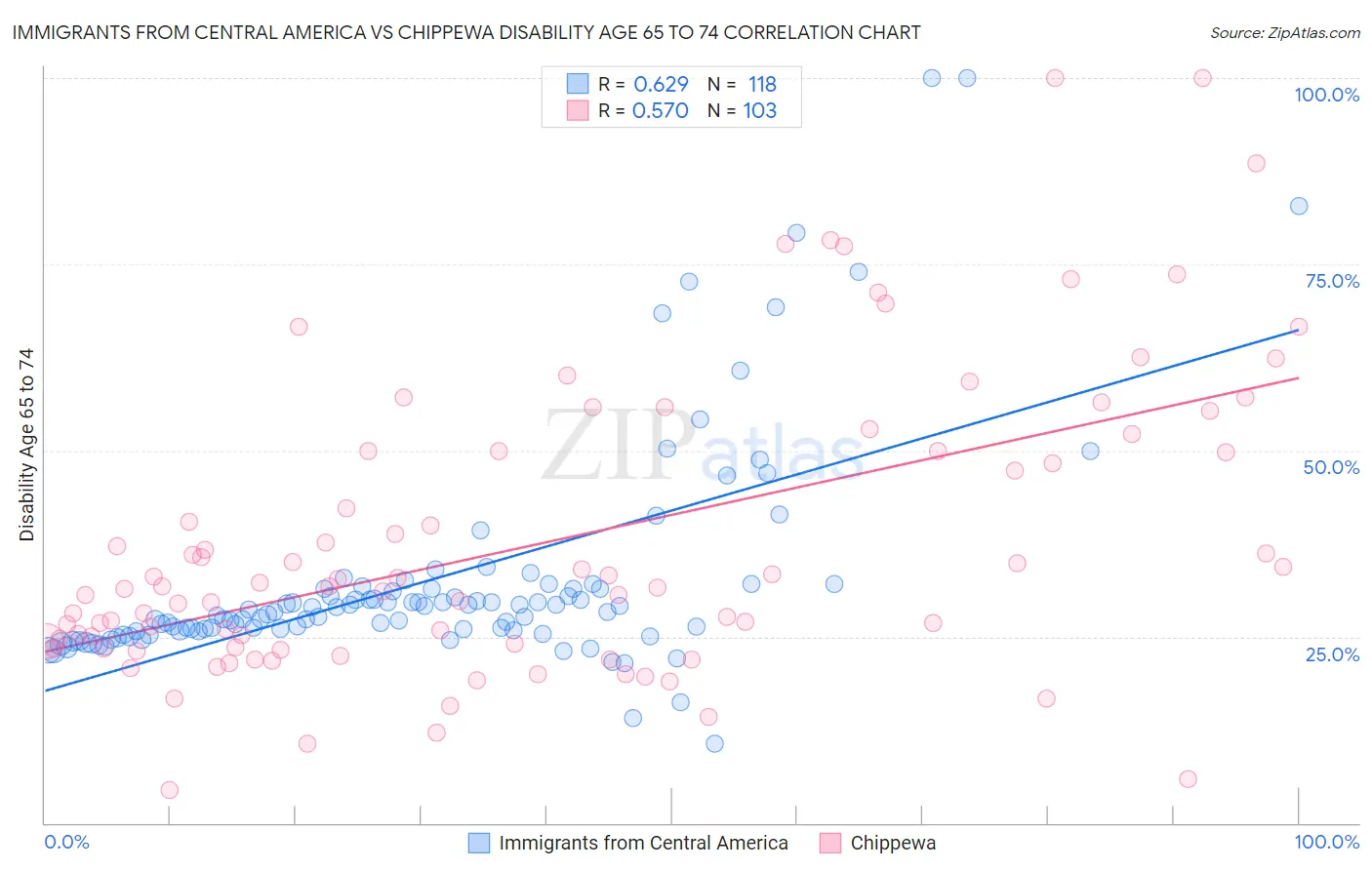 Immigrants from Central America vs Chippewa Disability Age 65 to 74