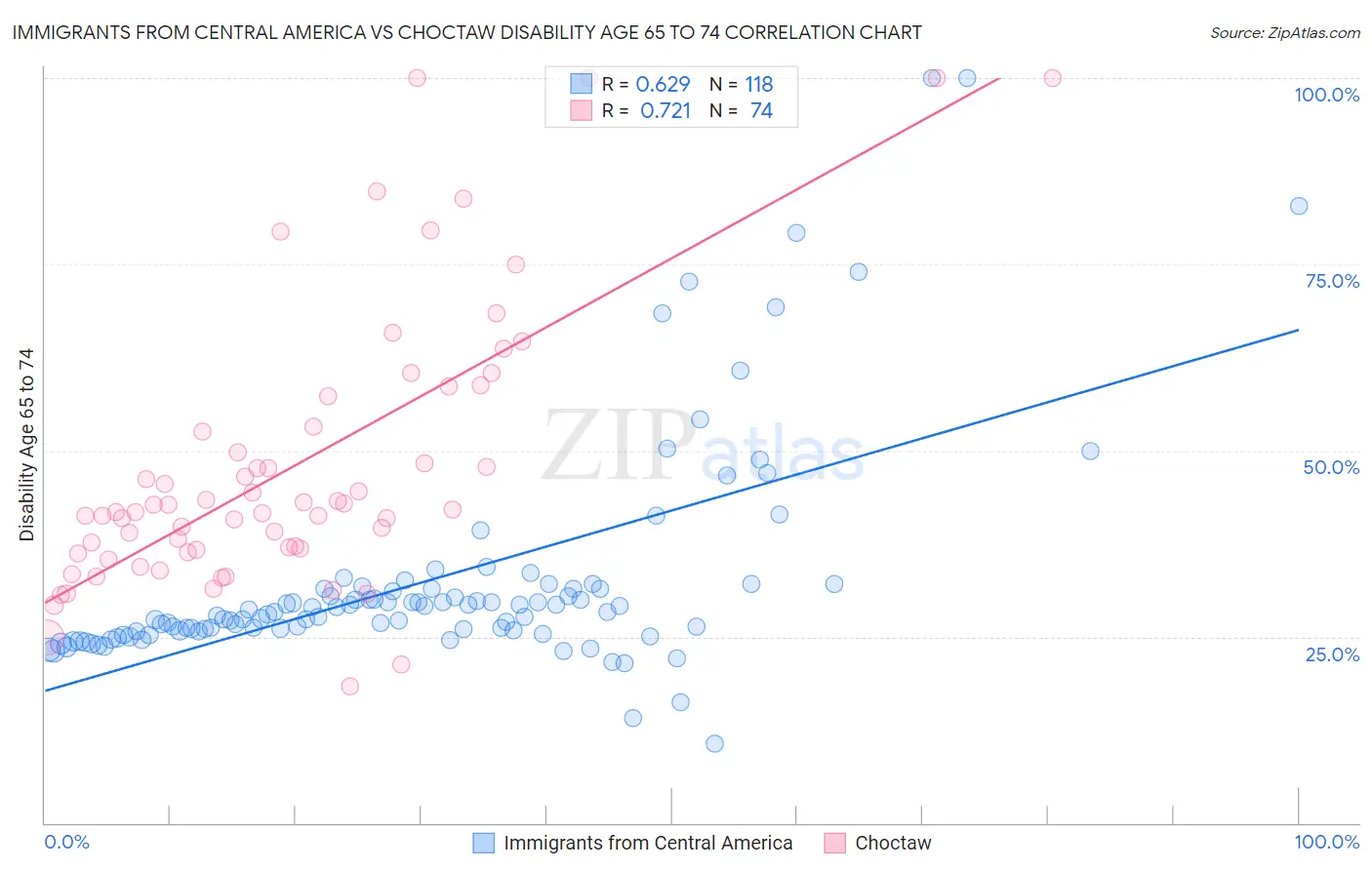 Immigrants from Central America vs Choctaw Disability Age 65 to 74