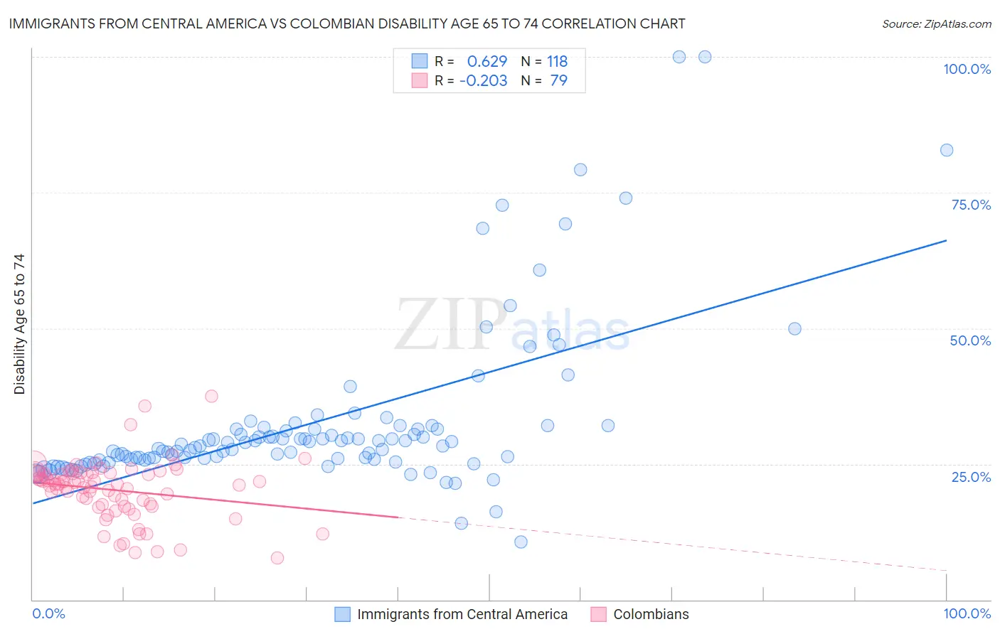 Immigrants from Central America vs Colombian Disability Age 65 to 74