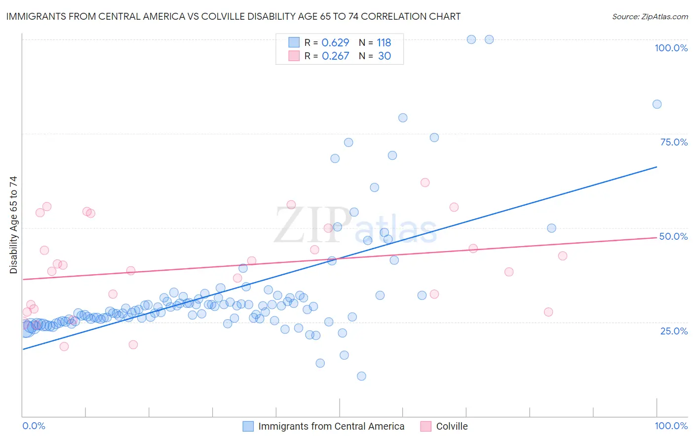 Immigrants from Central America vs Colville Disability Age 65 to 74