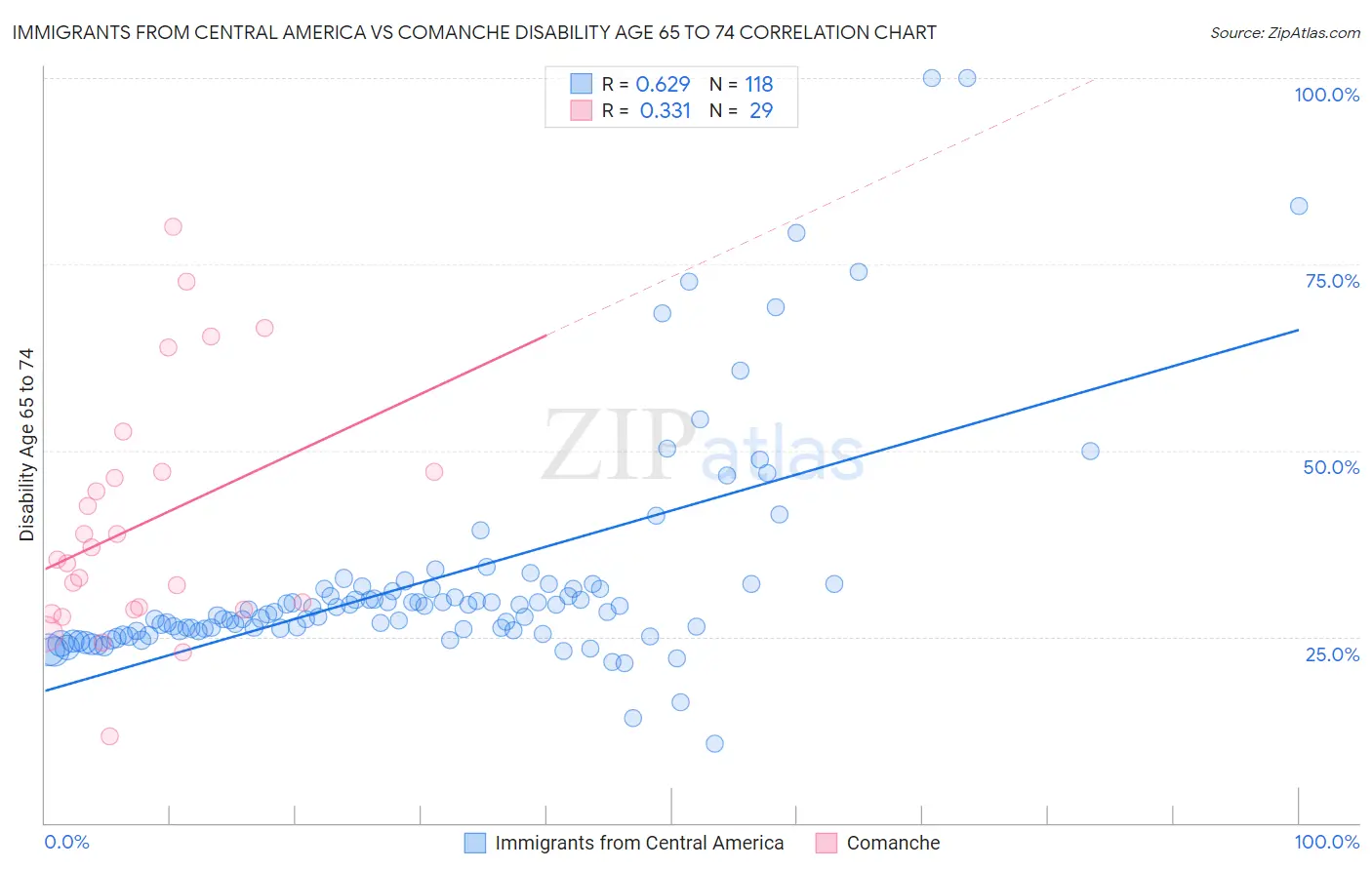 Immigrants from Central America vs Comanche Disability Age 65 to 74