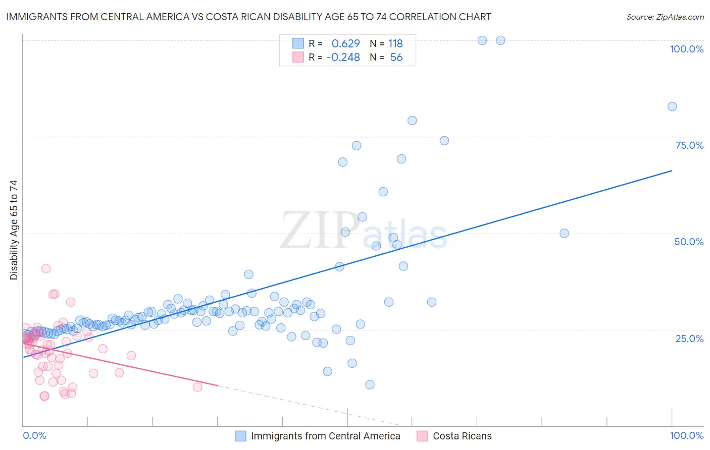 Immigrants from Central America vs Costa Rican Disability Age 65 to 74