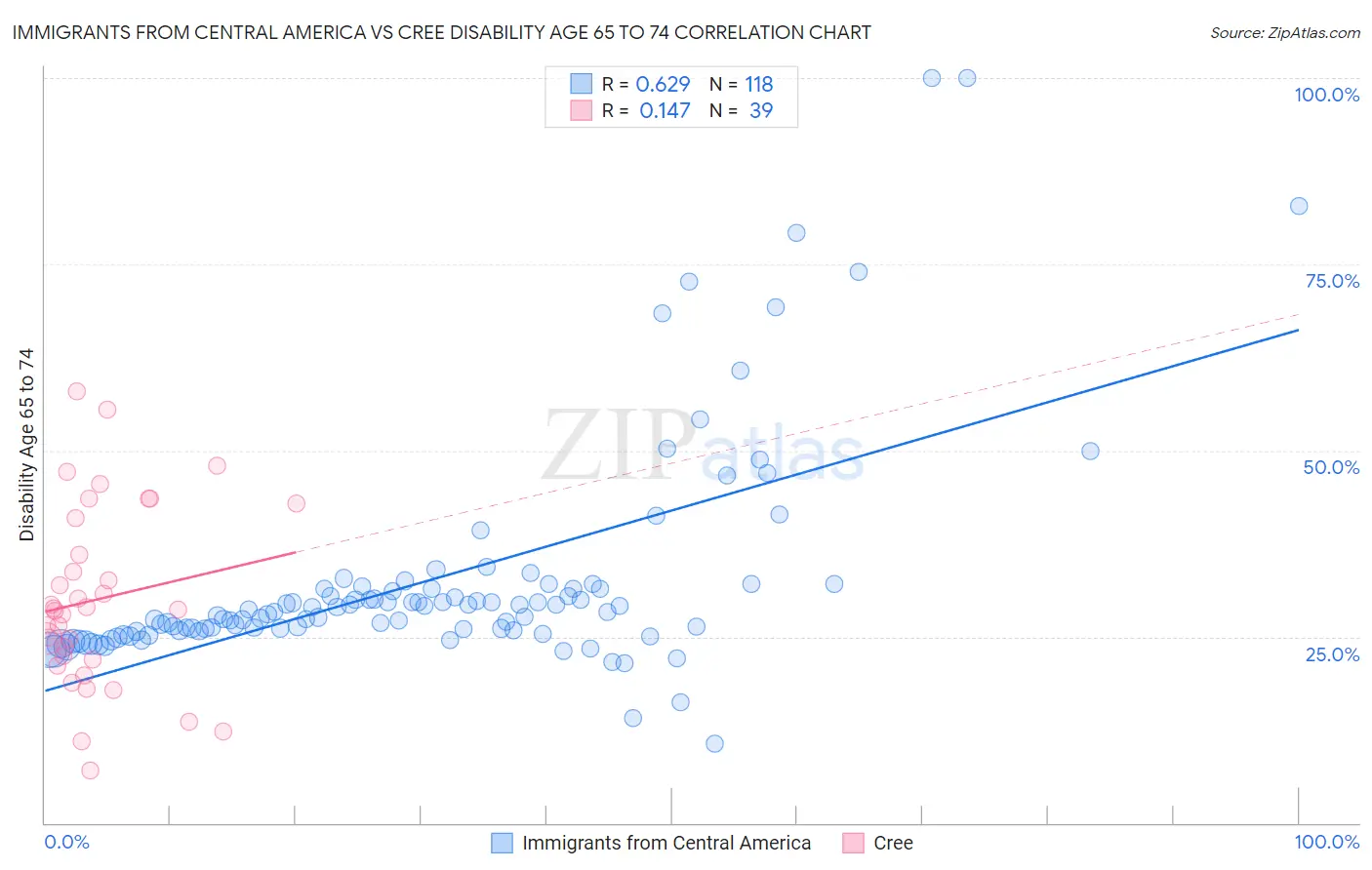 Immigrants from Central America vs Cree Disability Age 65 to 74