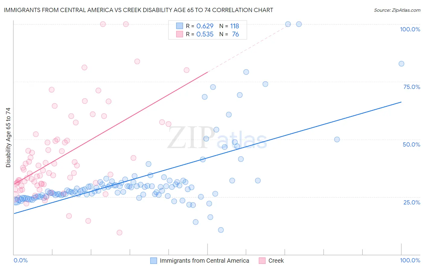 Immigrants from Central America vs Creek Disability Age 65 to 74