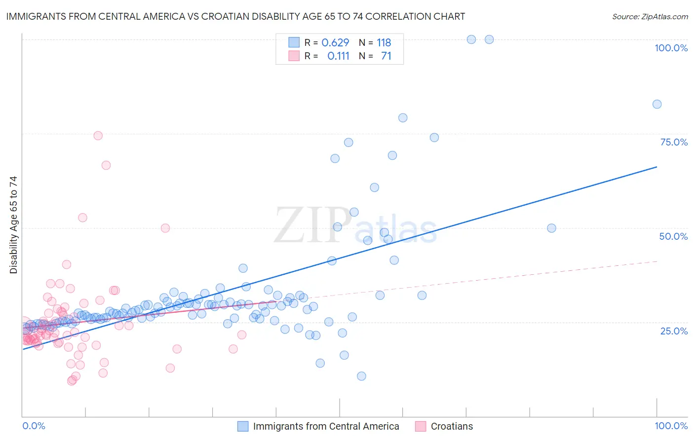 Immigrants from Central America vs Croatian Disability Age 65 to 74