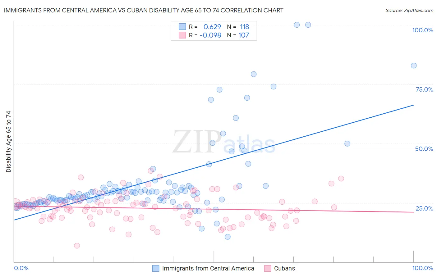 Immigrants from Central America vs Cuban Disability Age 65 to 74