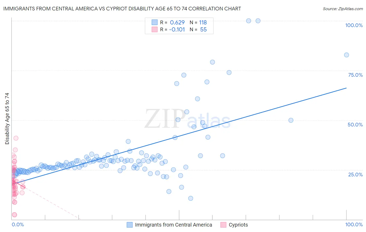 Immigrants from Central America vs Cypriot Disability Age 65 to 74