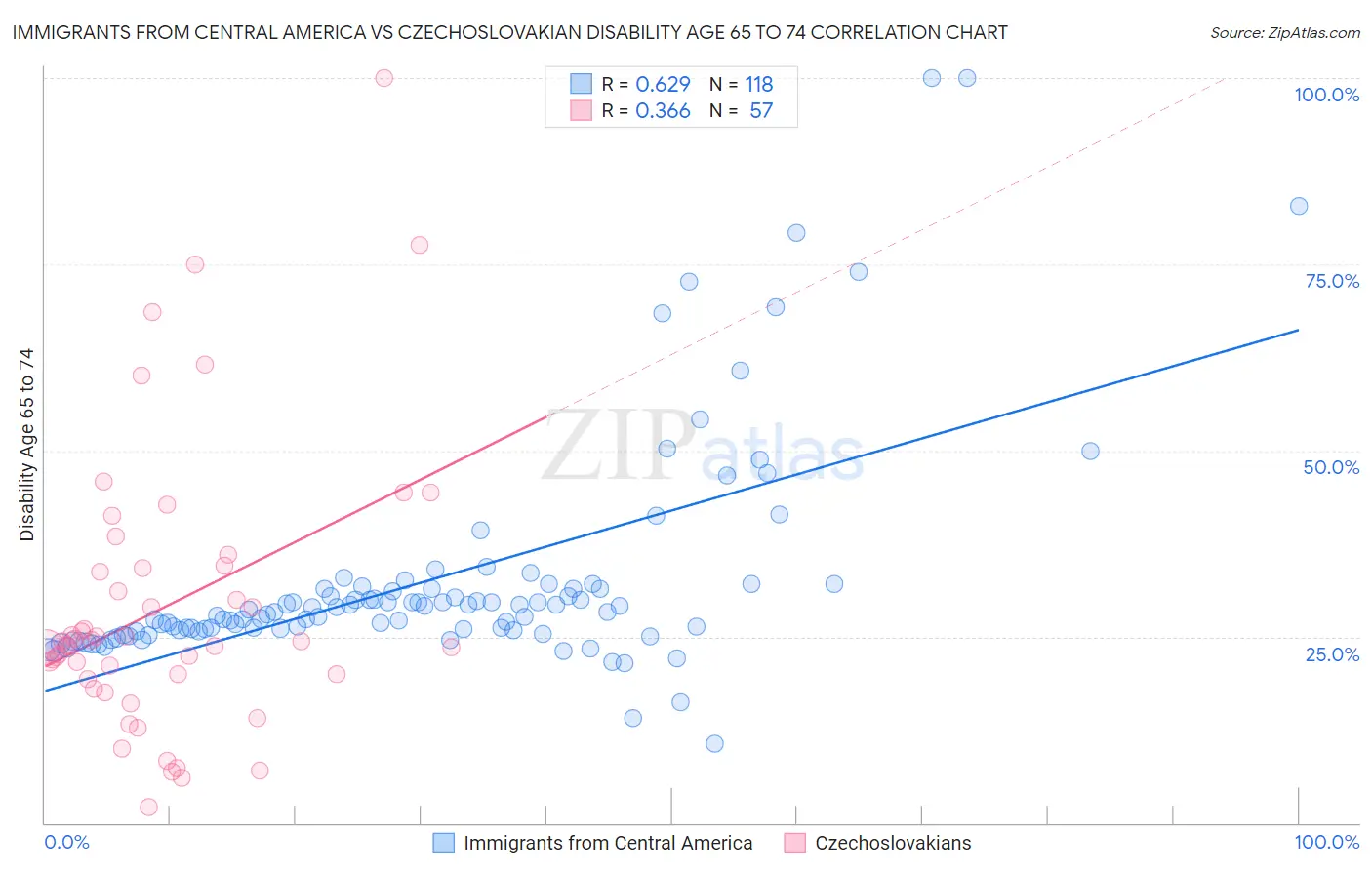 Immigrants from Central America vs Czechoslovakian Disability Age 65 to 74