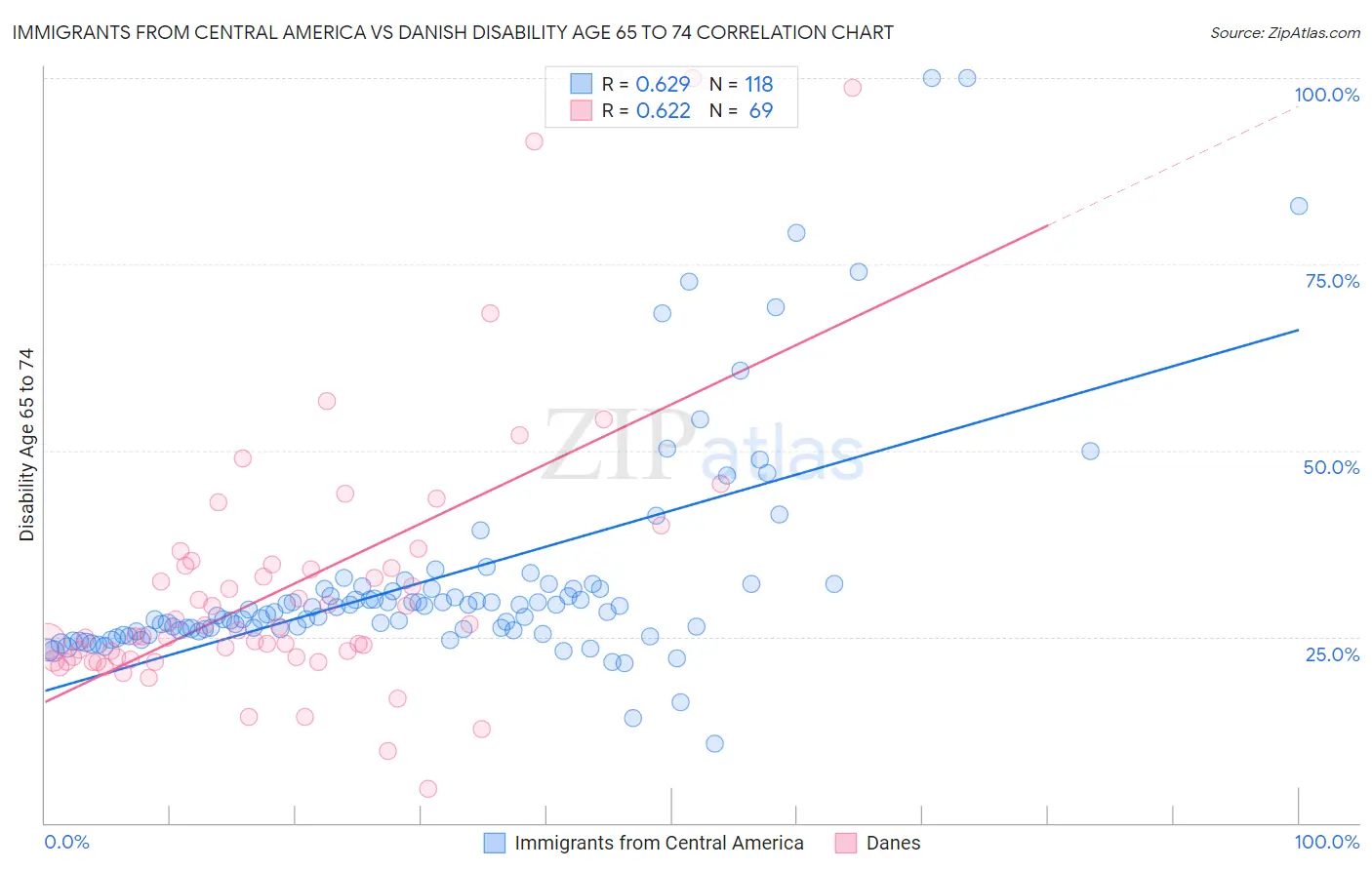 Immigrants from Central America vs Danish Disability Age 65 to 74