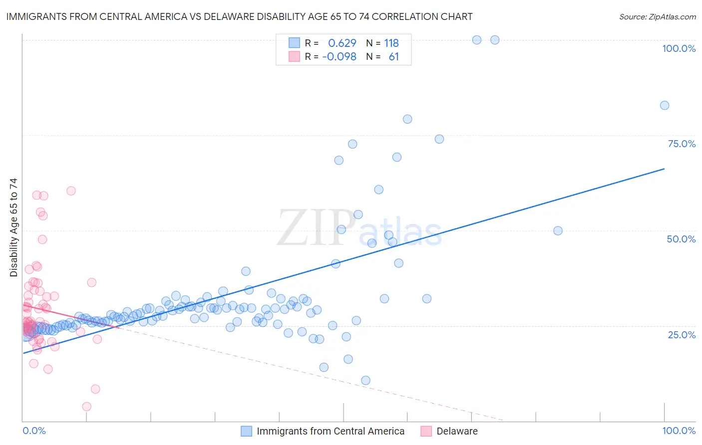 Immigrants from Central America vs Delaware Disability Age 65 to 74