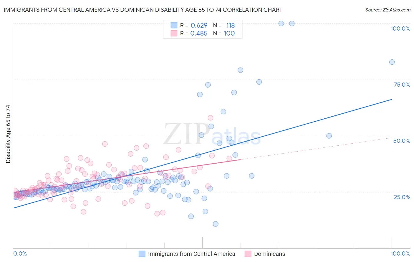 Immigrants from Central America vs Dominican Disability Age 65 to 74