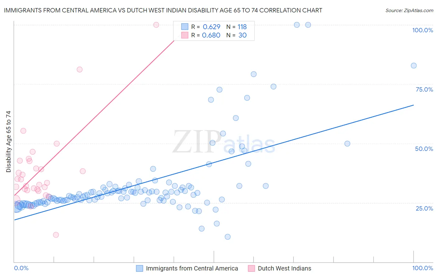 Immigrants from Central America vs Dutch West Indian Disability Age 65 to 74