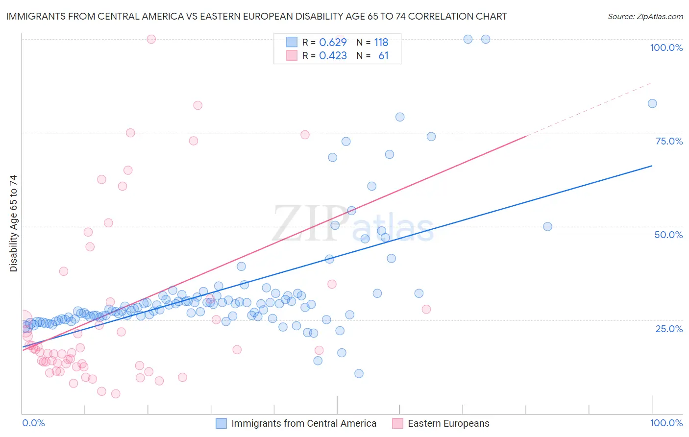 Immigrants from Central America vs Eastern European Disability Age 65 to 74