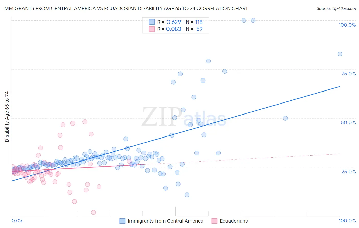 Immigrants from Central America vs Ecuadorian Disability Age 65 to 74