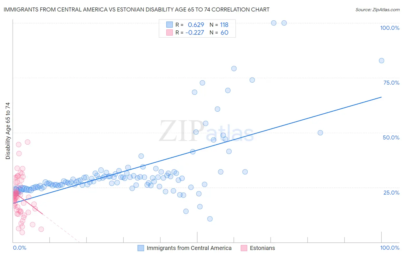 Immigrants from Central America vs Estonian Disability Age 65 to 74