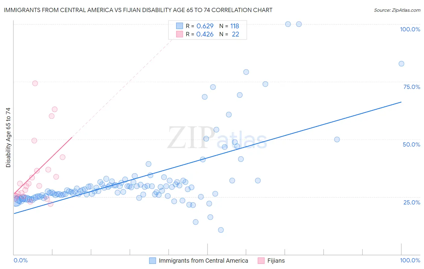 Immigrants from Central America vs Fijian Disability Age 65 to 74