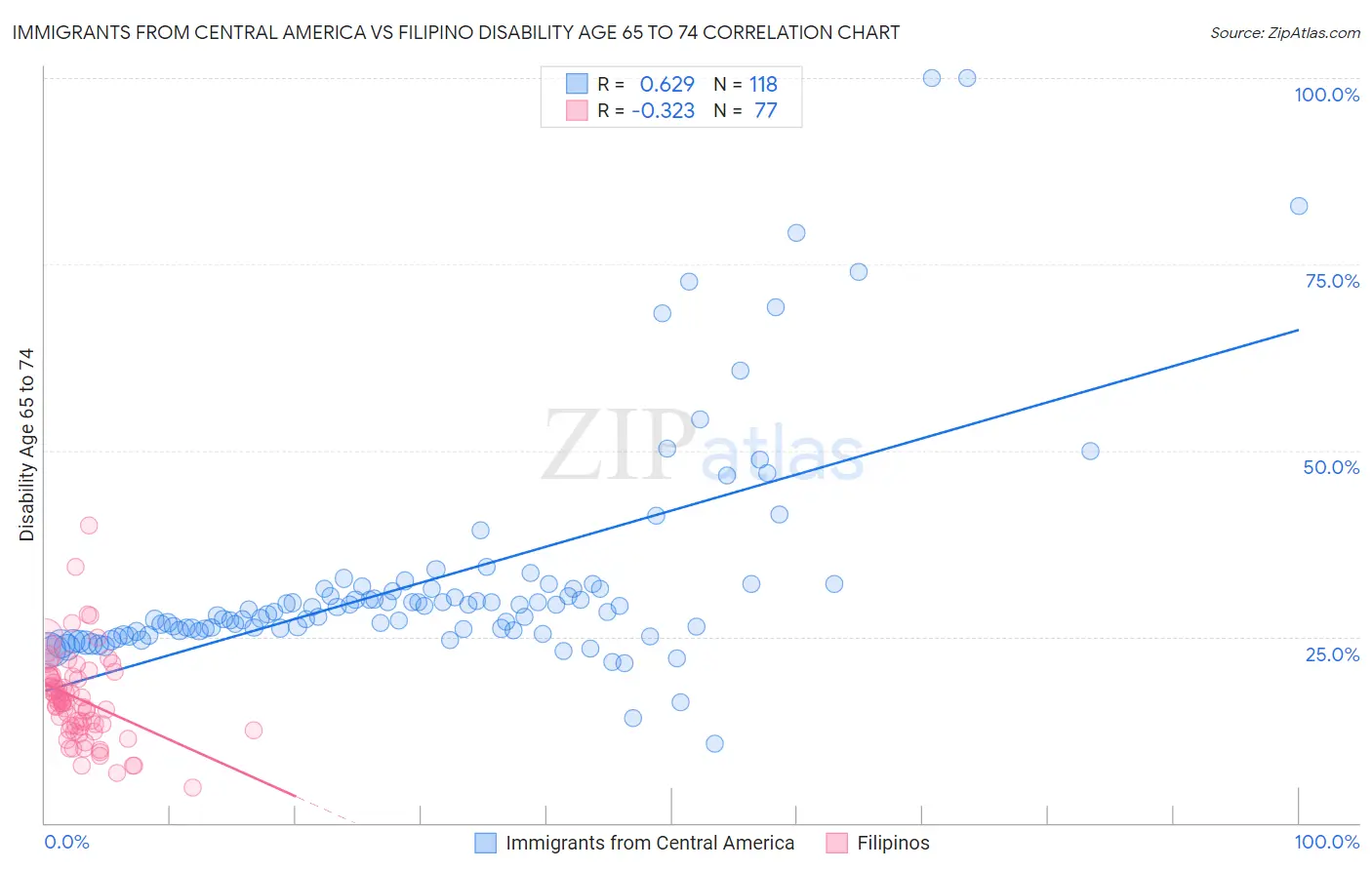 Immigrants from Central America vs Filipino Disability Age 65 to 74