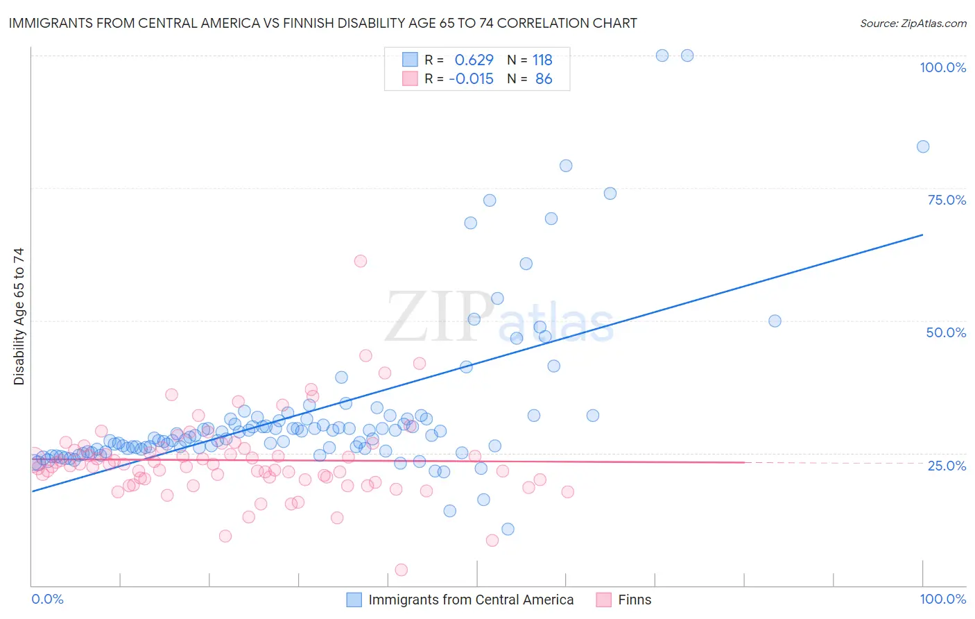 Immigrants from Central America vs Finnish Disability Age 65 to 74