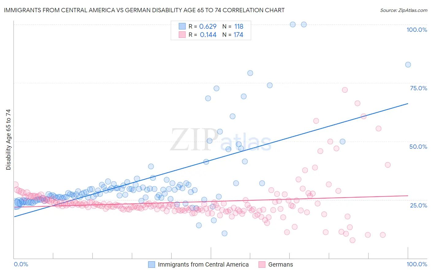 Immigrants from Central America vs German Disability Age 65 to 74