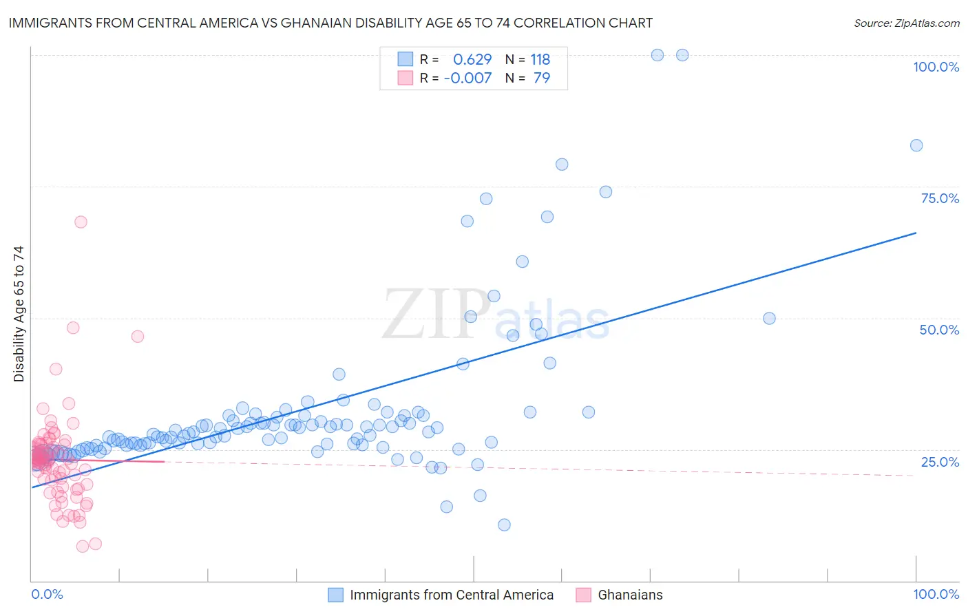 Immigrants from Central America vs Ghanaian Disability Age 65 to 74