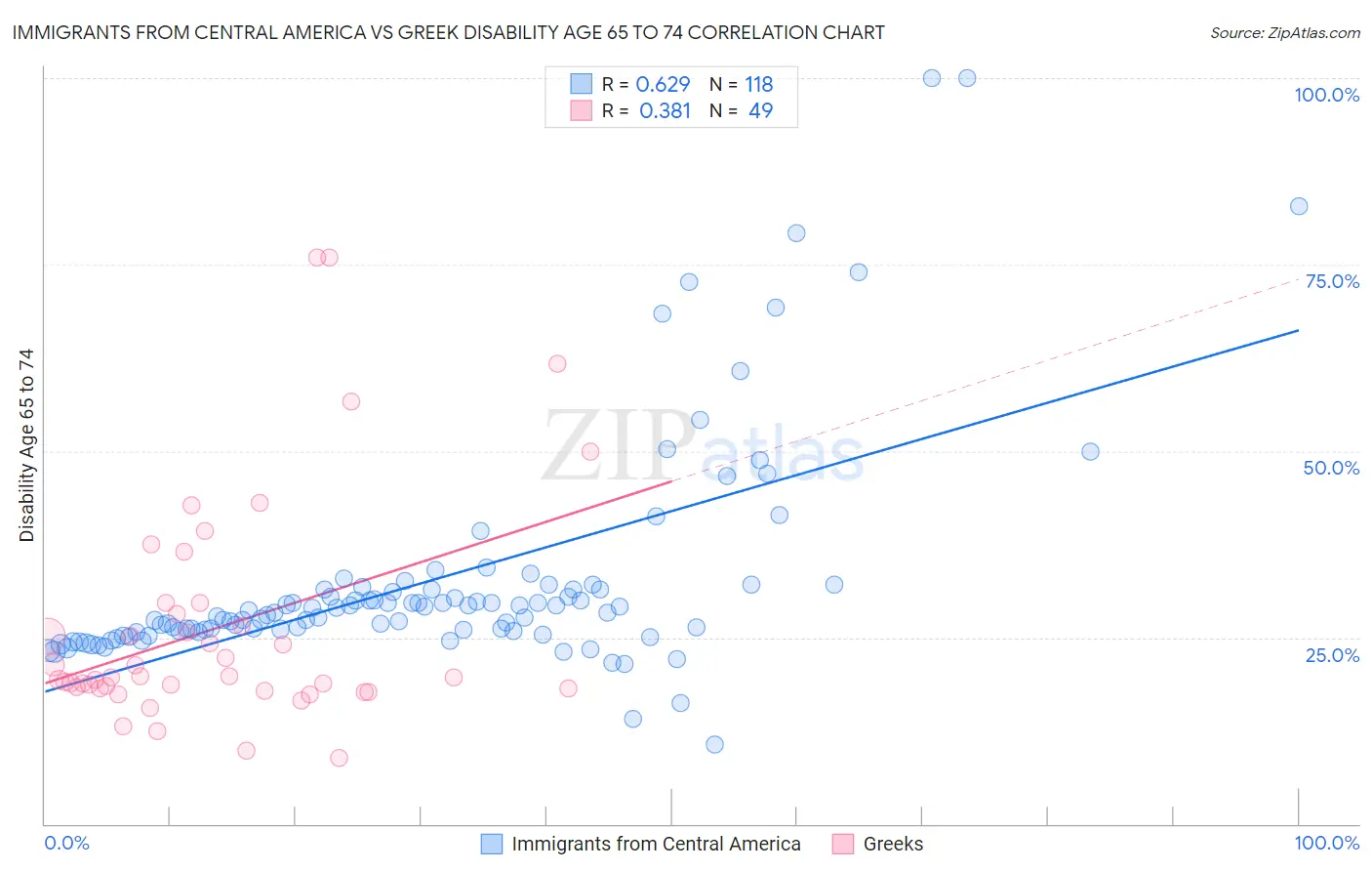 Immigrants from Central America vs Greek Disability Age 65 to 74