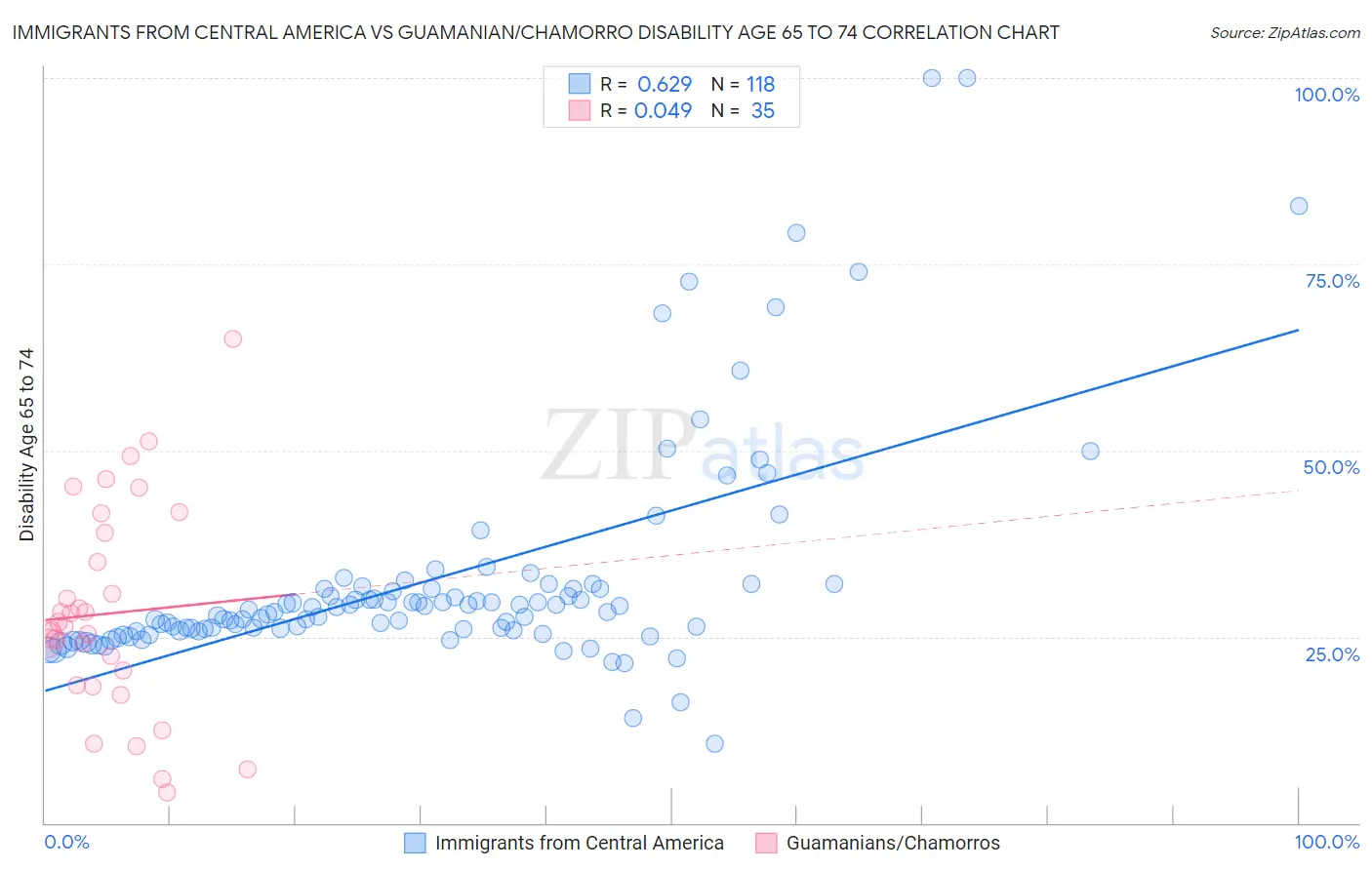 Immigrants from Central America vs Guamanian/Chamorro Disability Age 65 to 74