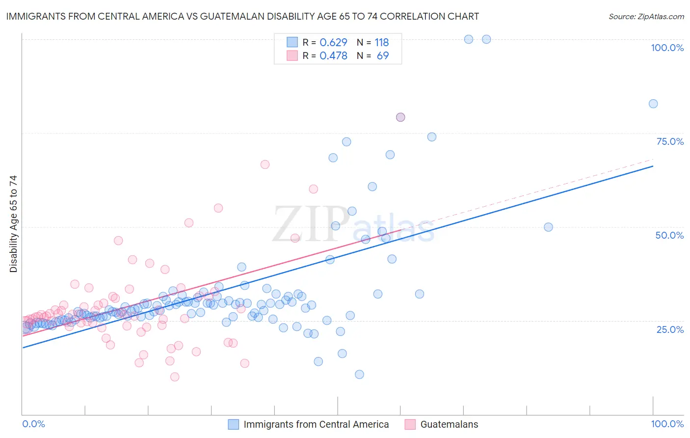 Immigrants from Central America vs Guatemalan Disability Age 65 to 74