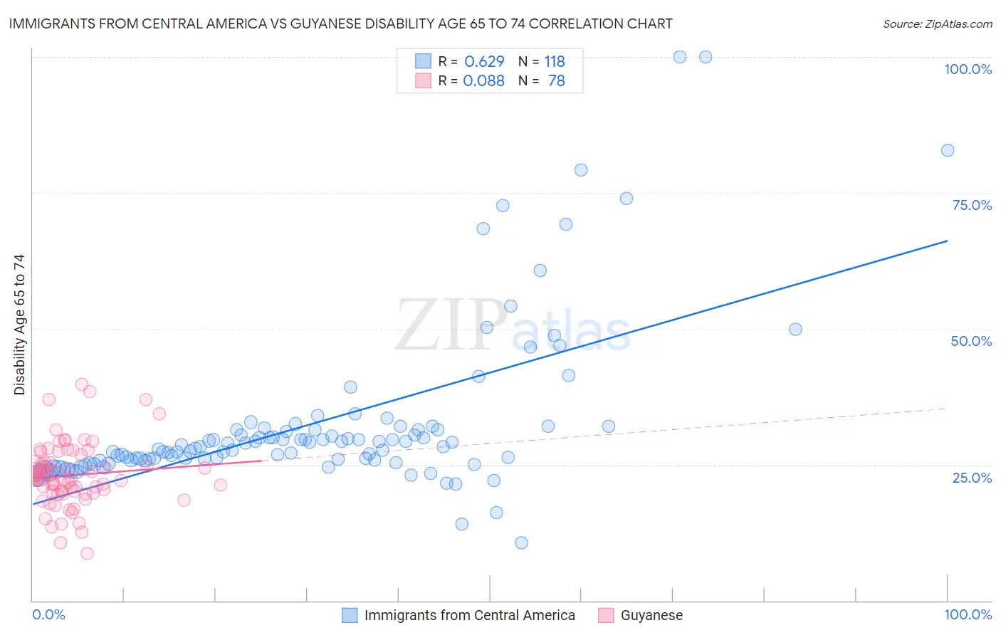 Immigrants from Central America vs Guyanese Disability Age 65 to 74