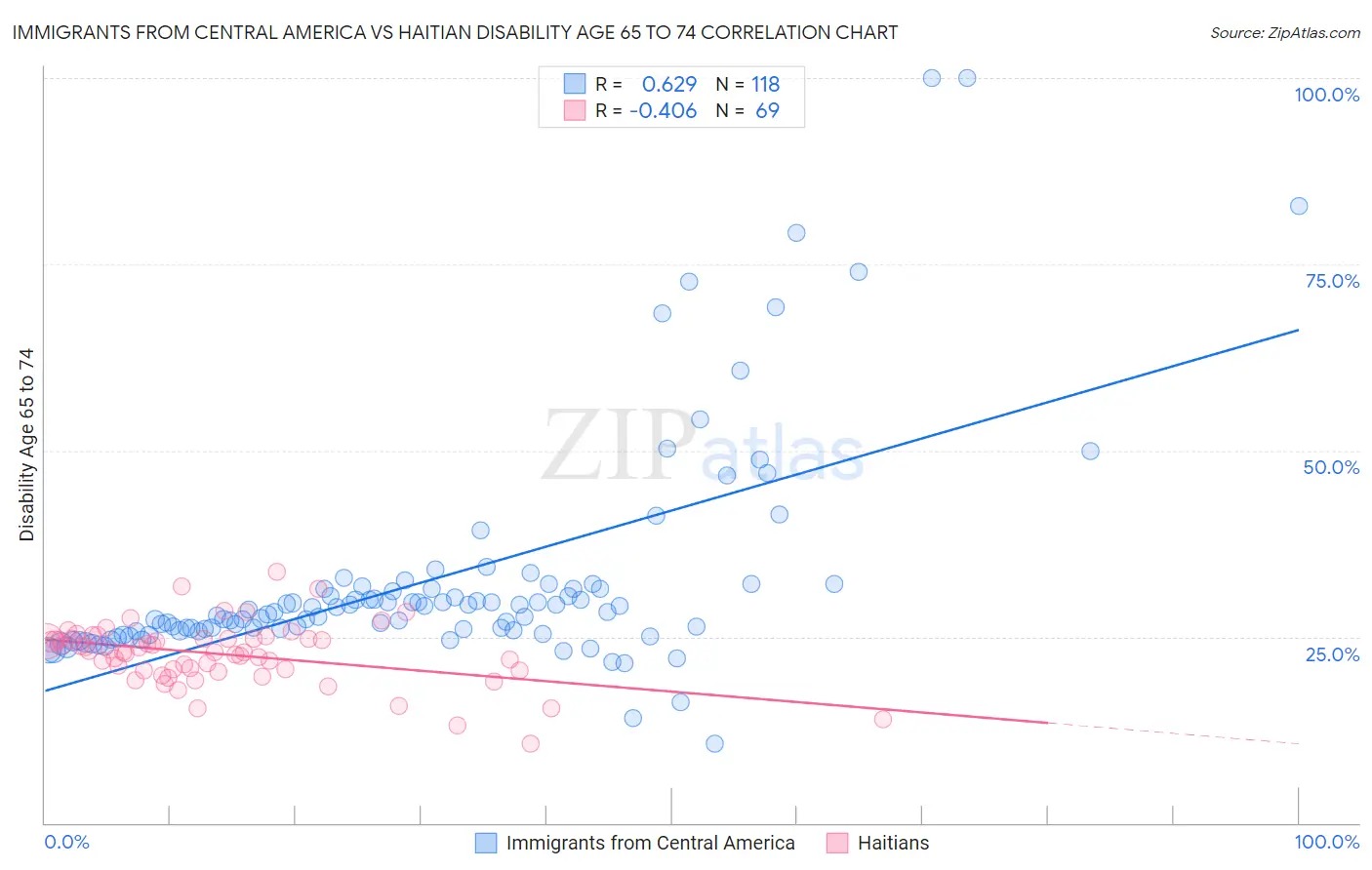 Immigrants from Central America vs Haitian Disability Age 65 to 74