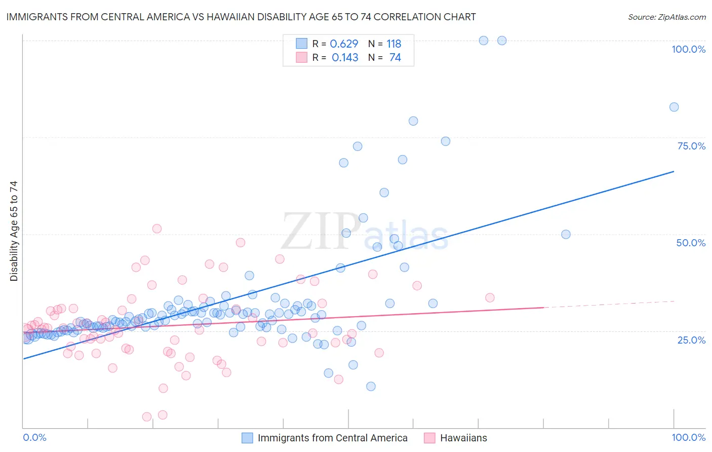 Immigrants from Central America vs Hawaiian Disability Age 65 to 74