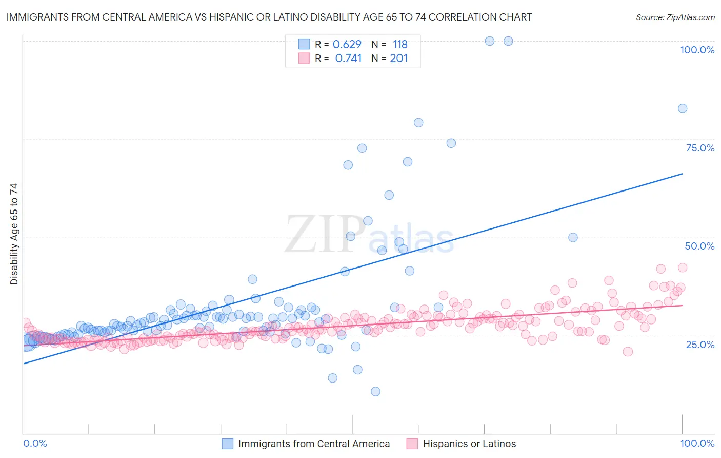 Immigrants from Central America vs Hispanic or Latino Disability Age 65 to 74