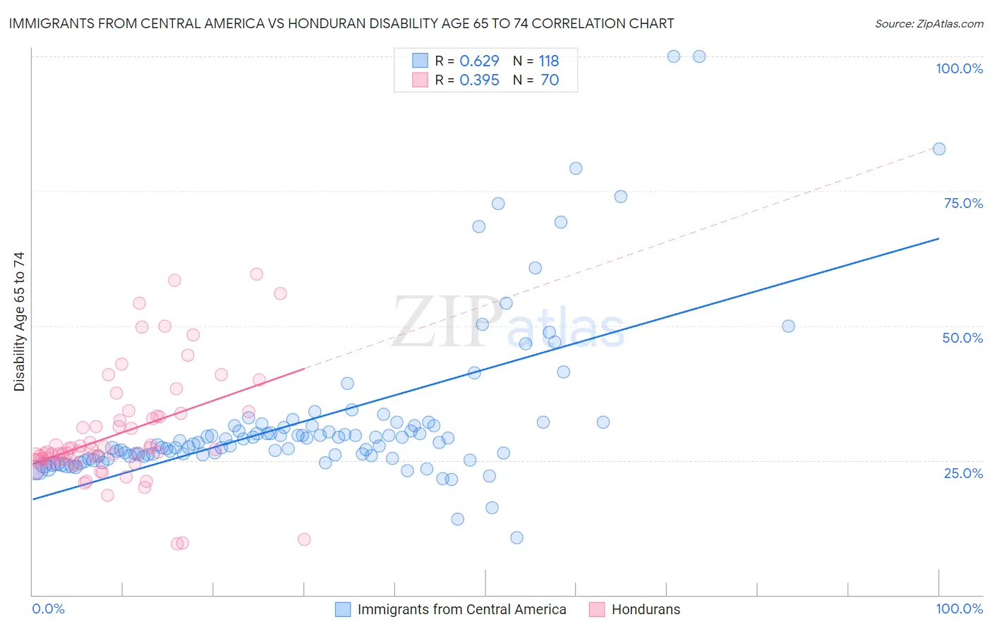 Immigrants from Central America vs Honduran Disability Age 65 to 74