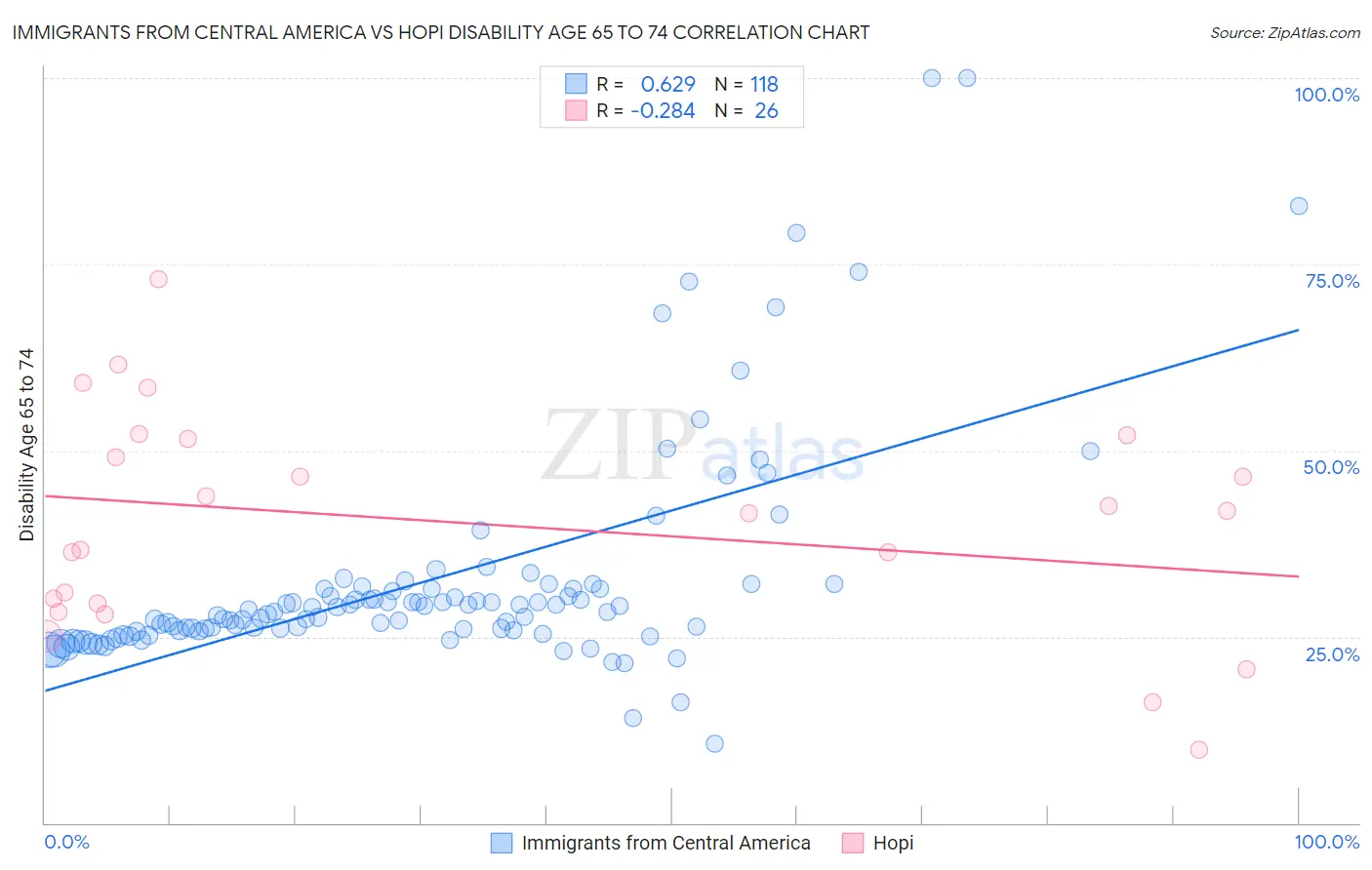 Immigrants from Central America vs Hopi Disability Age 65 to 74