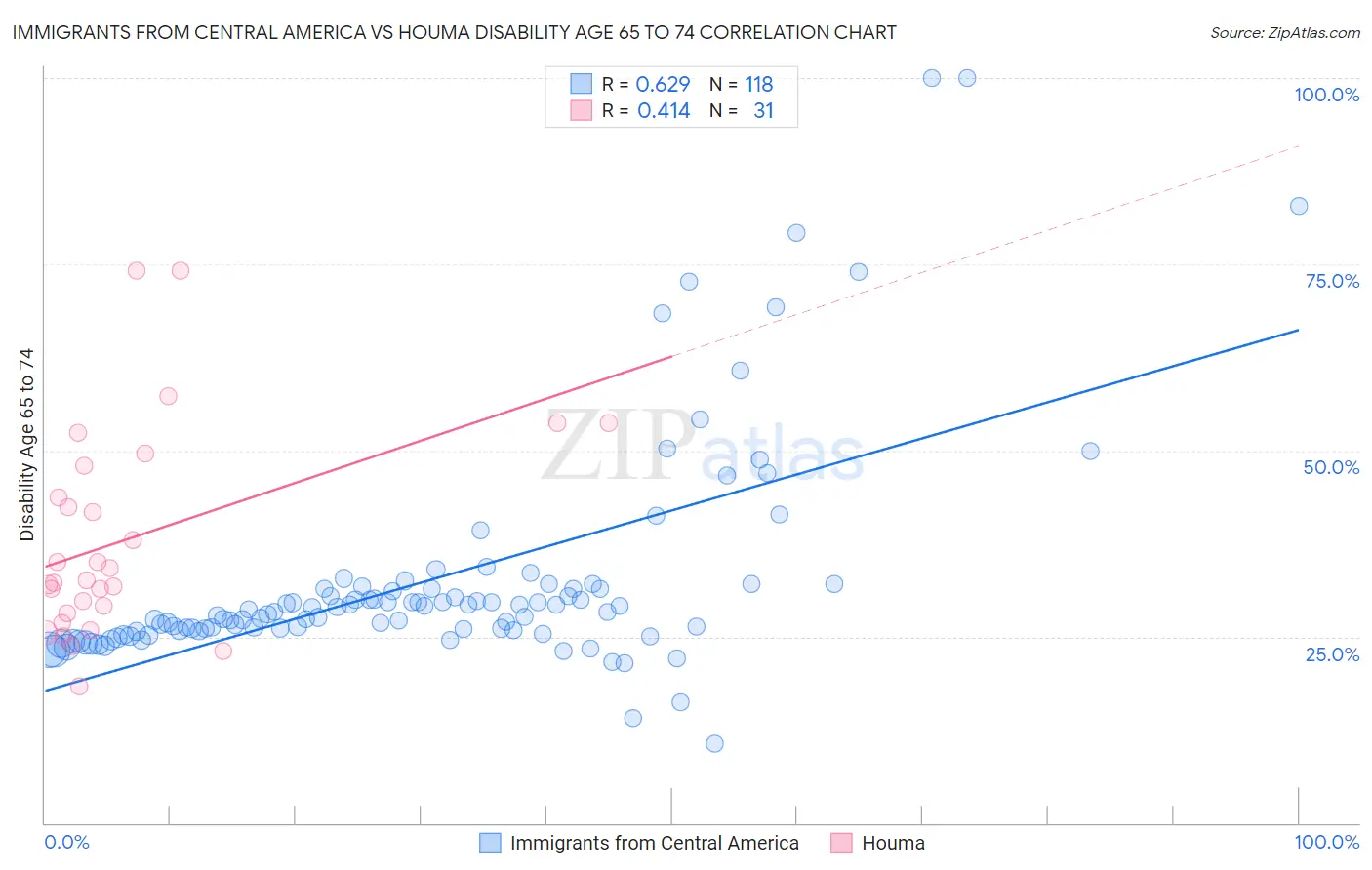 Immigrants from Central America vs Houma Disability Age 65 to 74