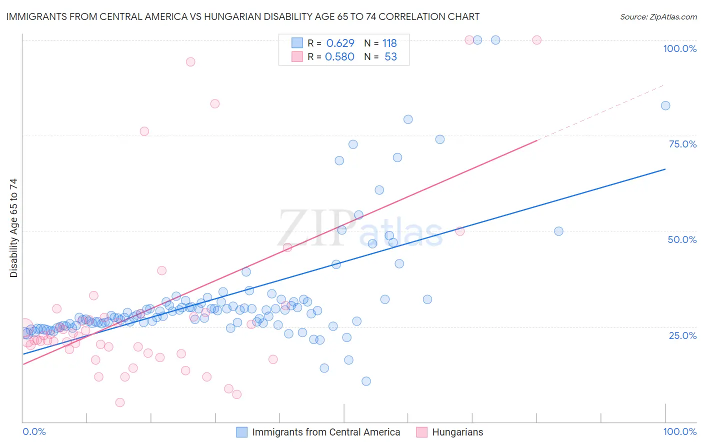 Immigrants from Central America vs Hungarian Disability Age 65 to 74