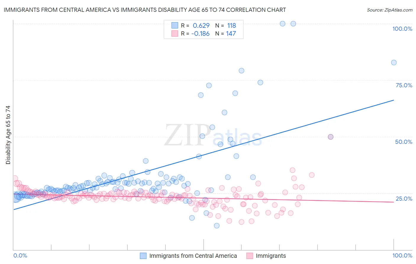 Immigrants from Central America vs Immigrants Disability Age 65 to 74