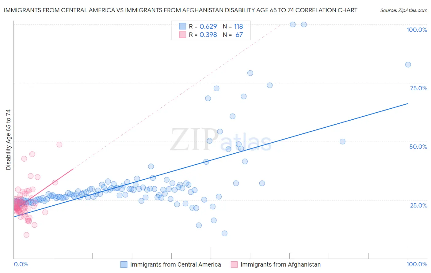 Immigrants from Central America vs Immigrants from Afghanistan Disability Age 65 to 74