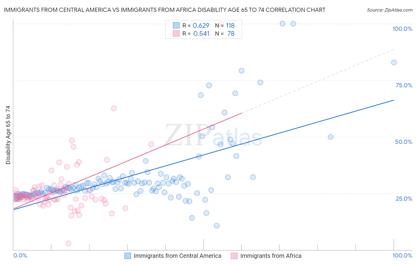 Immigrants from Central America vs Immigrants from Africa Disability Age 65 to 74