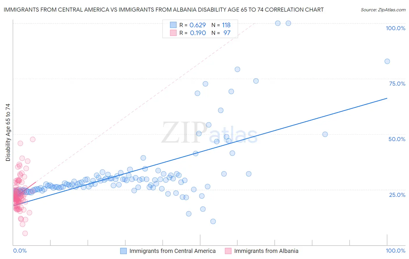 Immigrants from Central America vs Immigrants from Albania Disability Age 65 to 74