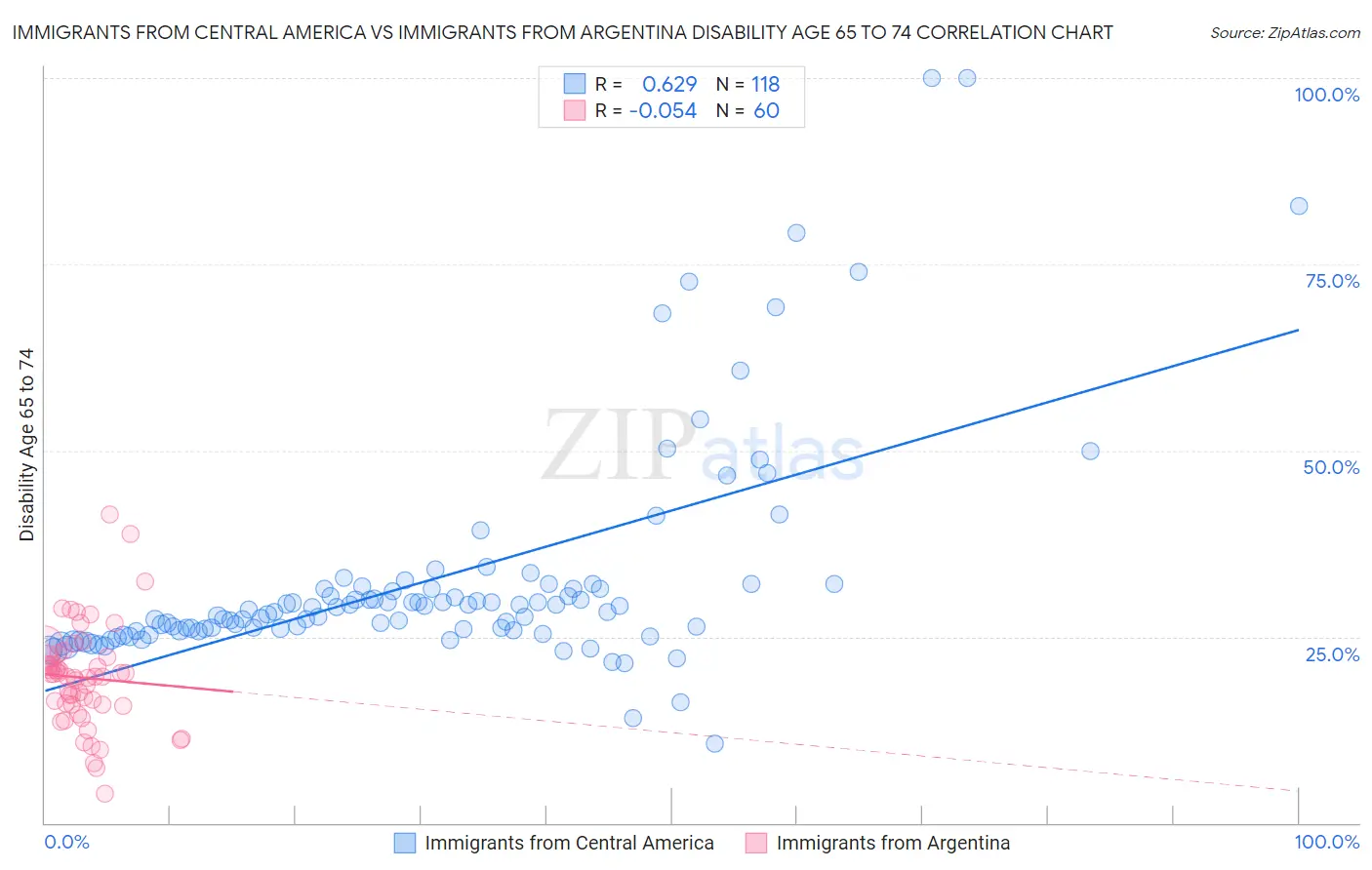 Immigrants from Central America vs Immigrants from Argentina Disability Age 65 to 74