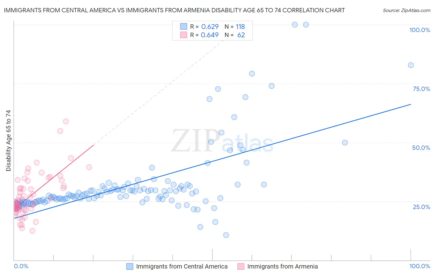 Immigrants from Central America vs Immigrants from Armenia Disability Age 65 to 74