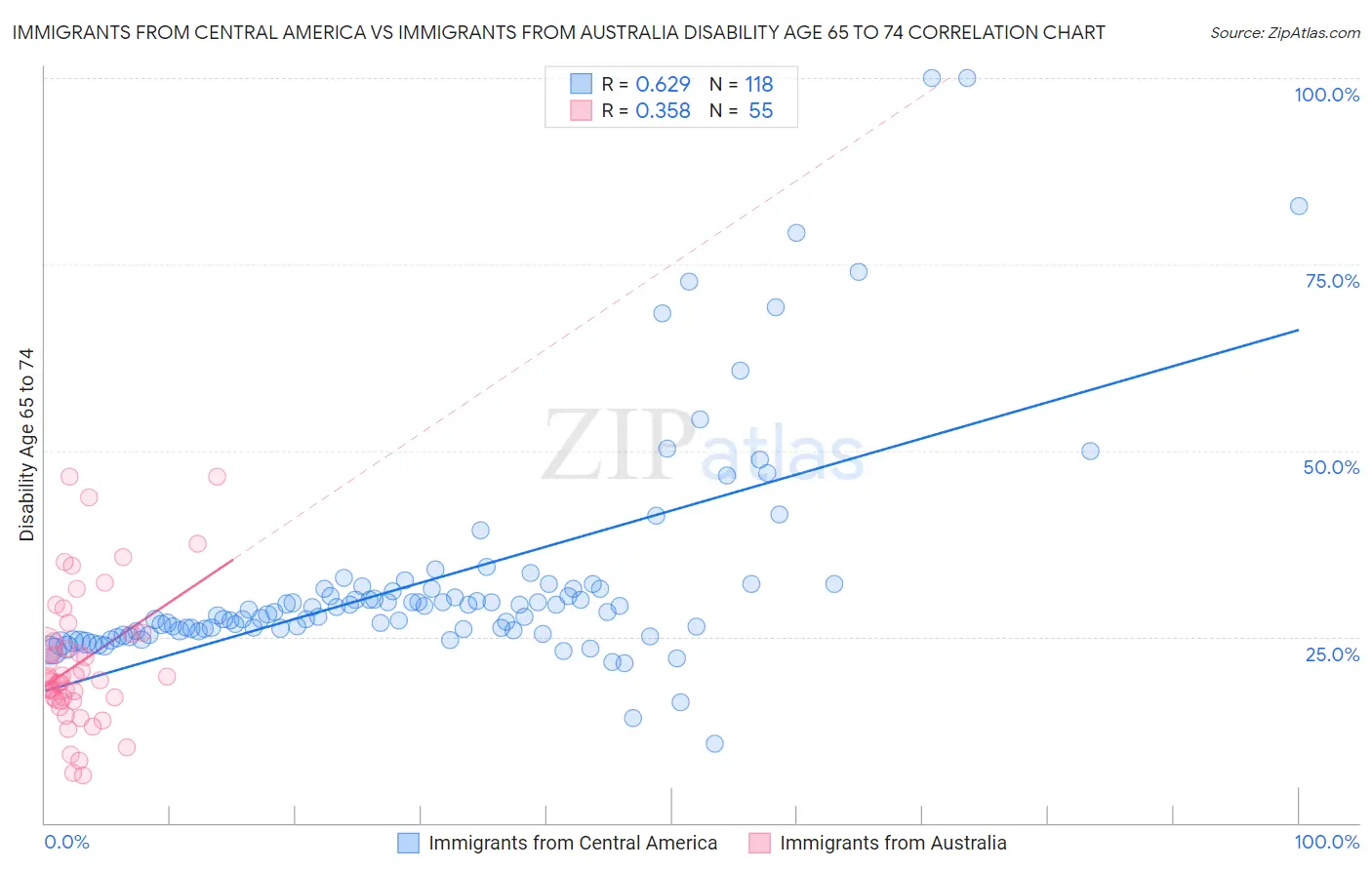 Immigrants from Central America vs Immigrants from Australia Disability Age 65 to 74