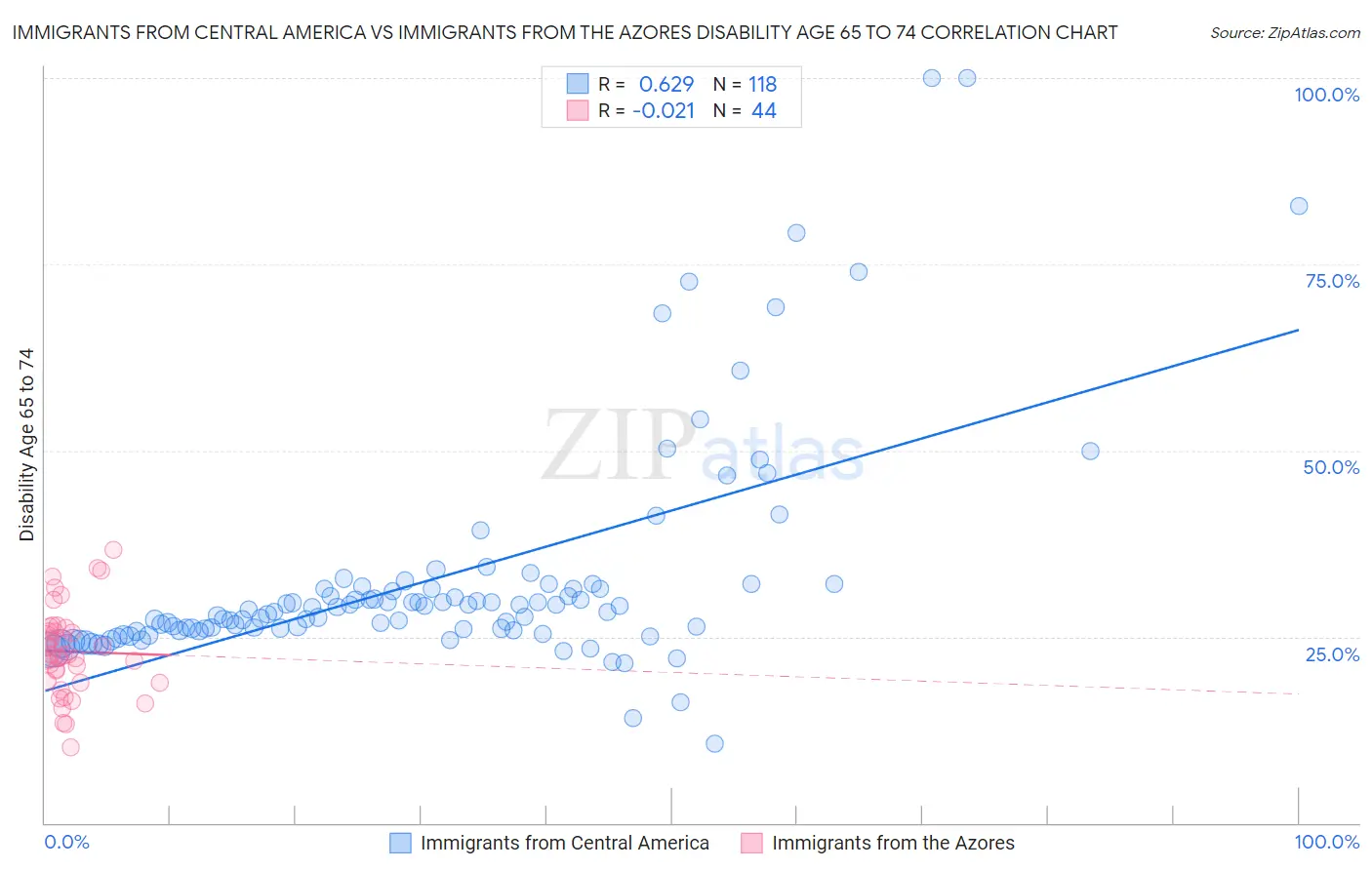 Immigrants from Central America vs Immigrants from the Azores Disability Age 65 to 74