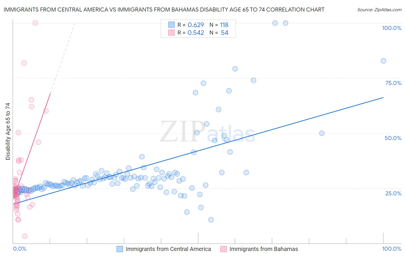 Immigrants from Central America vs Immigrants from Bahamas Disability Age 65 to 74