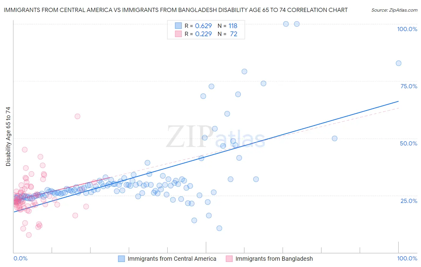 Immigrants from Central America vs Immigrants from Bangladesh Disability Age 65 to 74